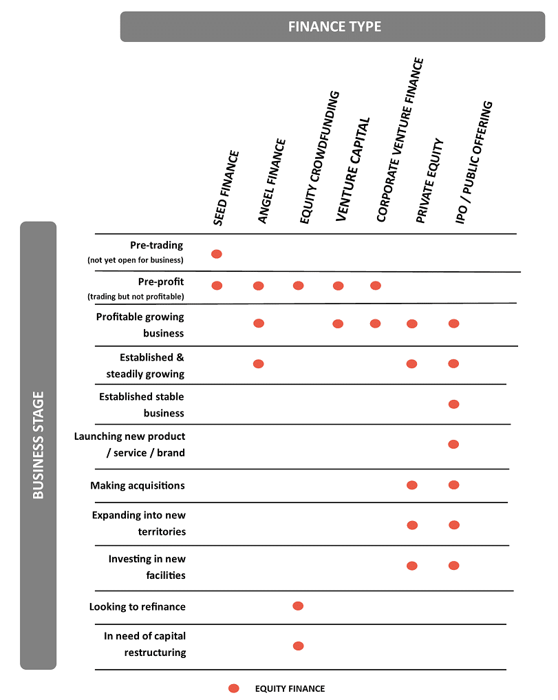 Equity finance options for each business stage